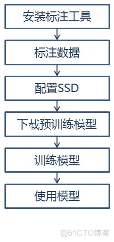 深度学习 物体检测 tensorflow tensorflow训练目标检测模型_数据_03